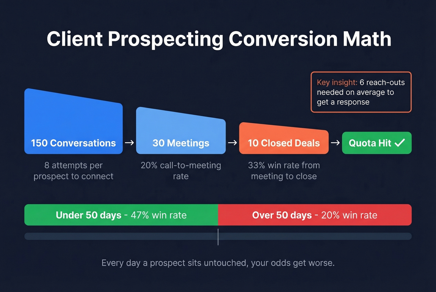 Client prospecting conversion funnel with key metrics