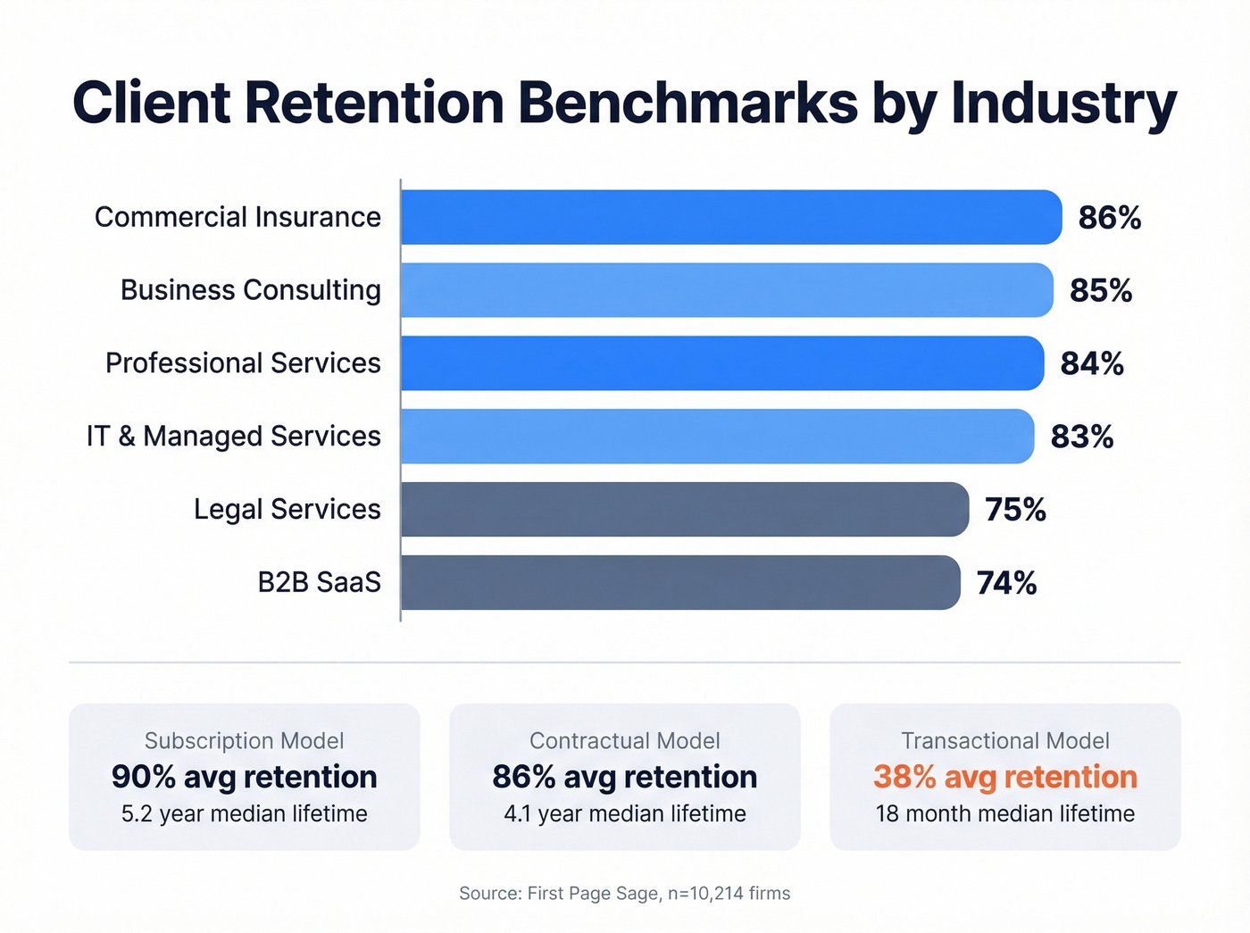 Client retention benchmarks by industry horizontal bar chart