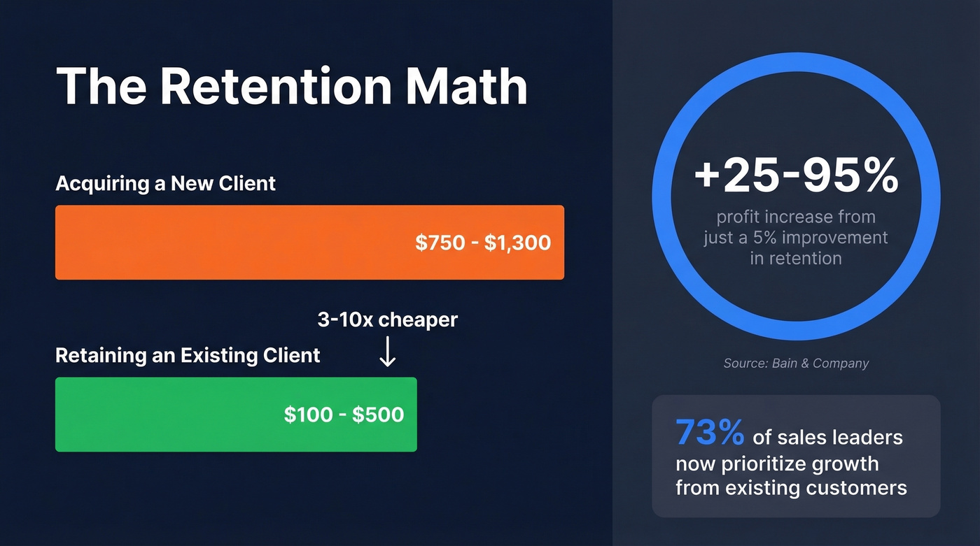 Client acquisition vs retention cost comparison with profit impact