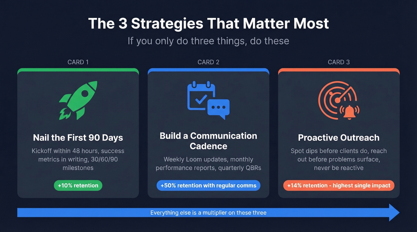 Three core retention strategies with impact metrics