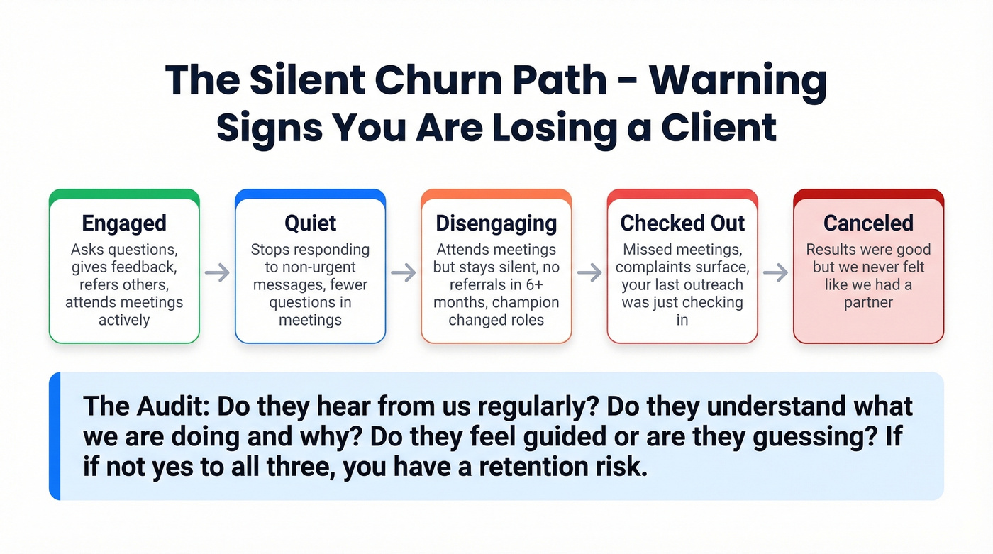 Warning signs of client disengagement leading to churn