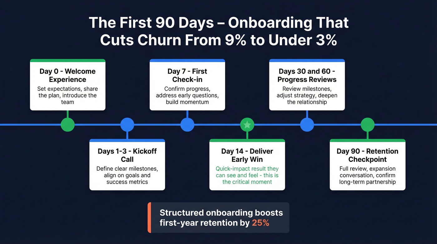 Structured onboarding timeline for first 90 days