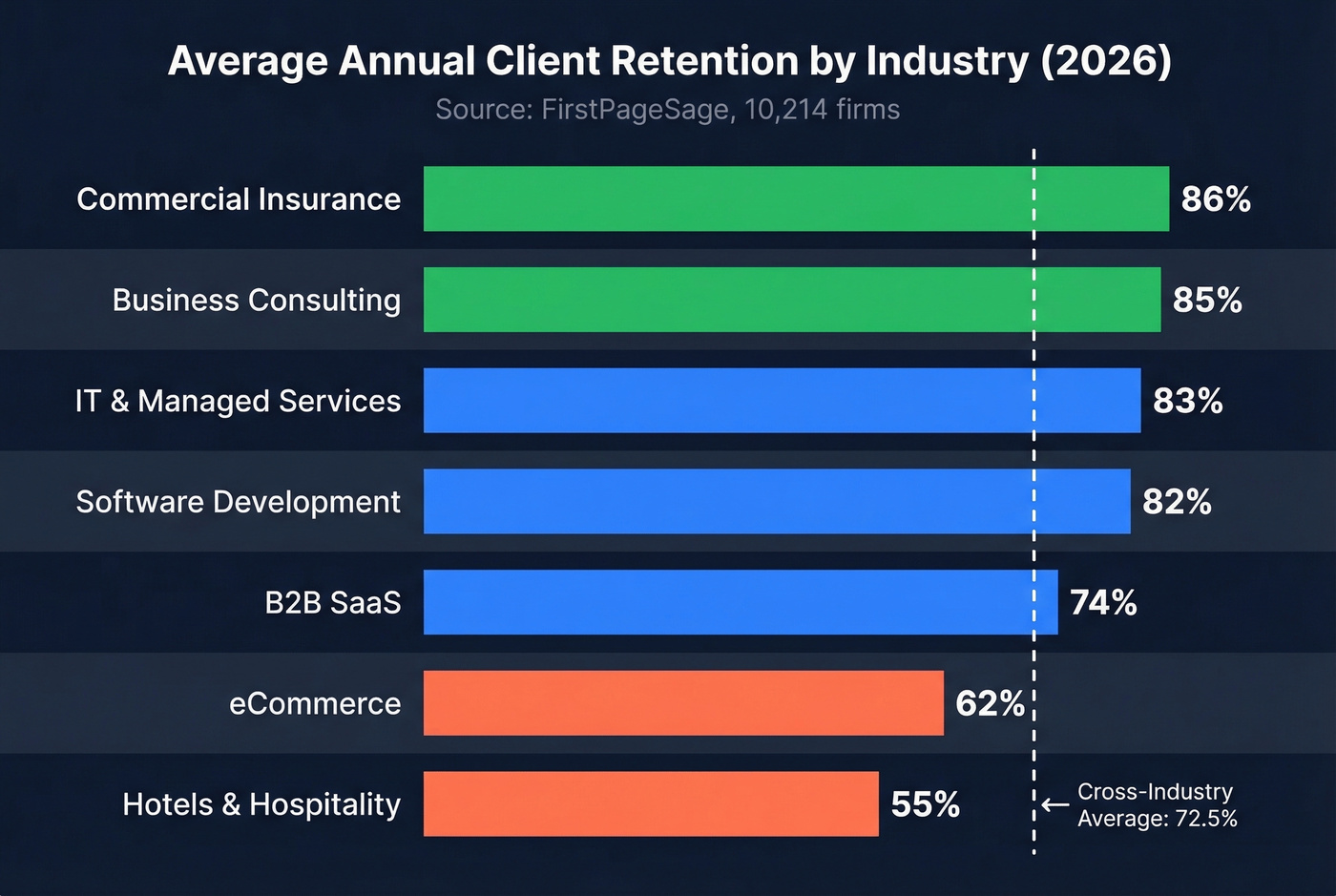 Annual client retention rates by industry 2026
