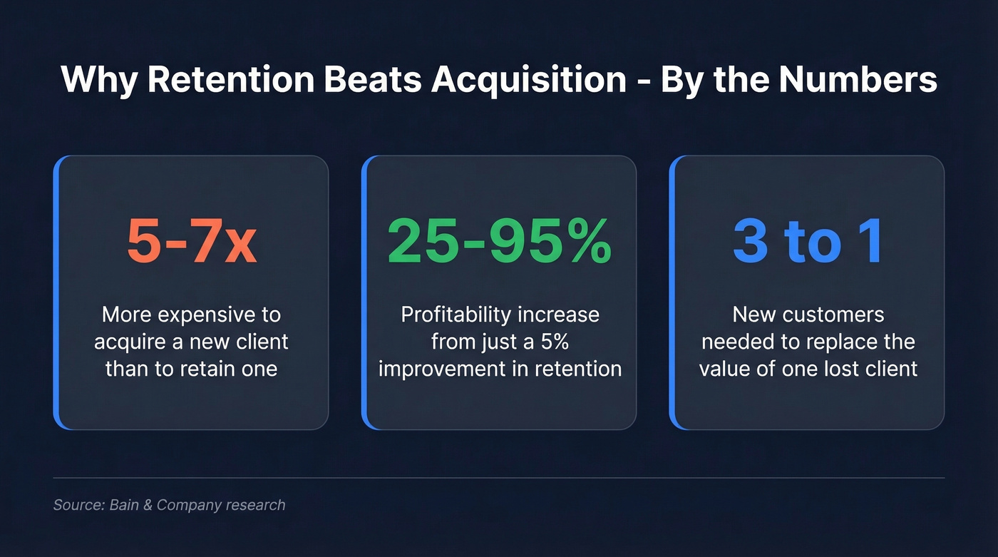 Key client retention vs acquisition cost statistics