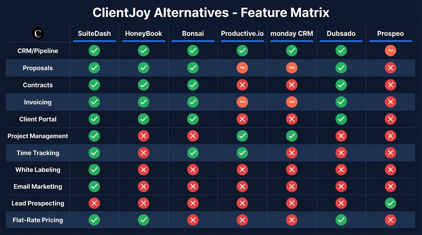 Feature matrix comparing all seven ClientJoy alternatives