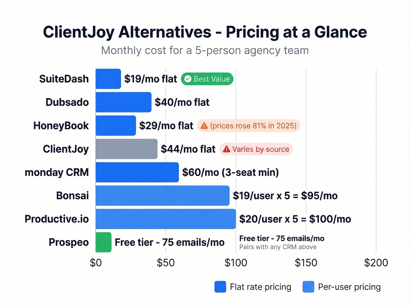 ClientJoy alternatives pricing comparison chart for agencies