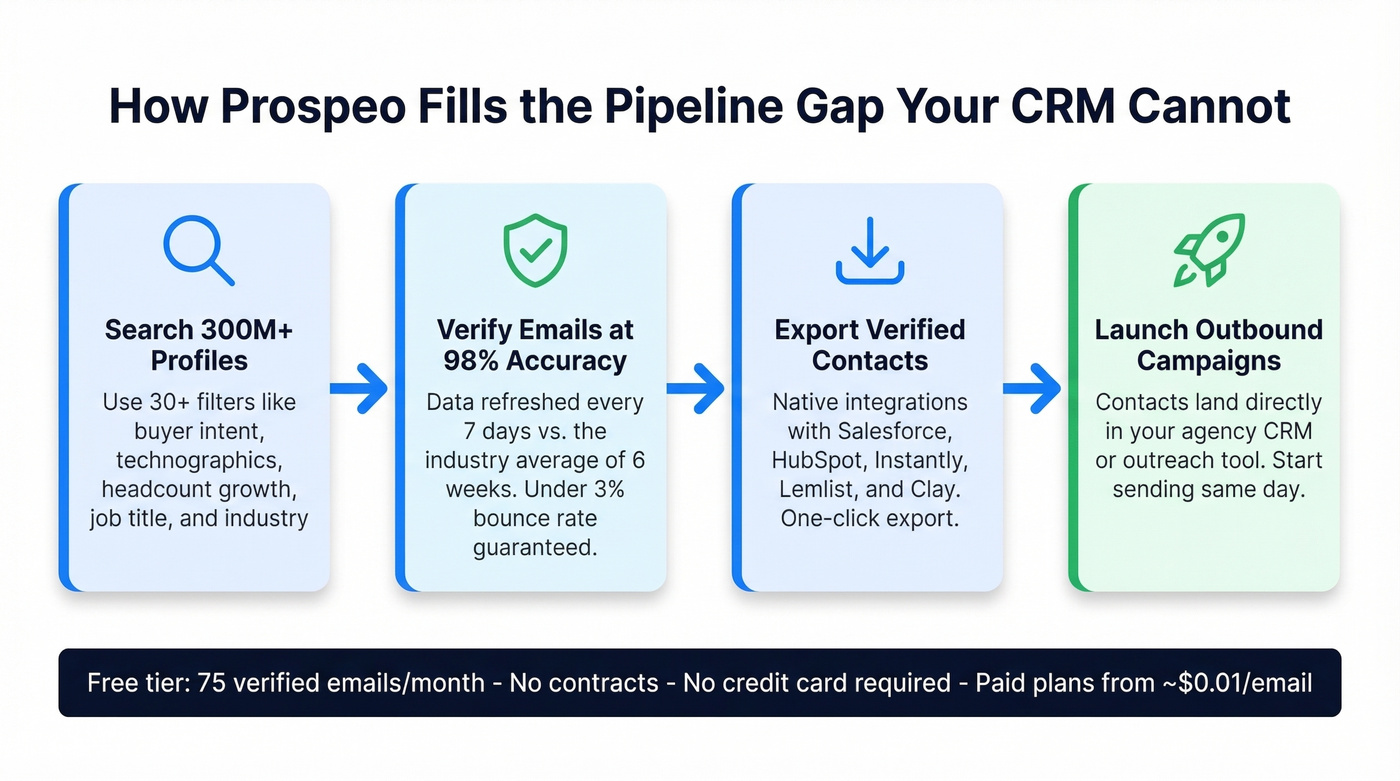 Prospeo pipeline workflow from search to CRM export