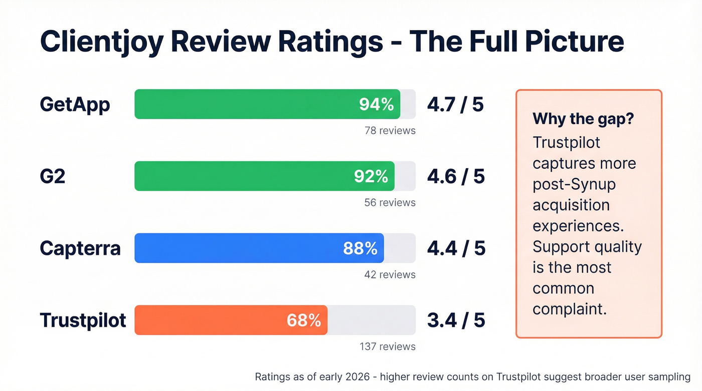 Clientjoy review ratings across platforms comparison