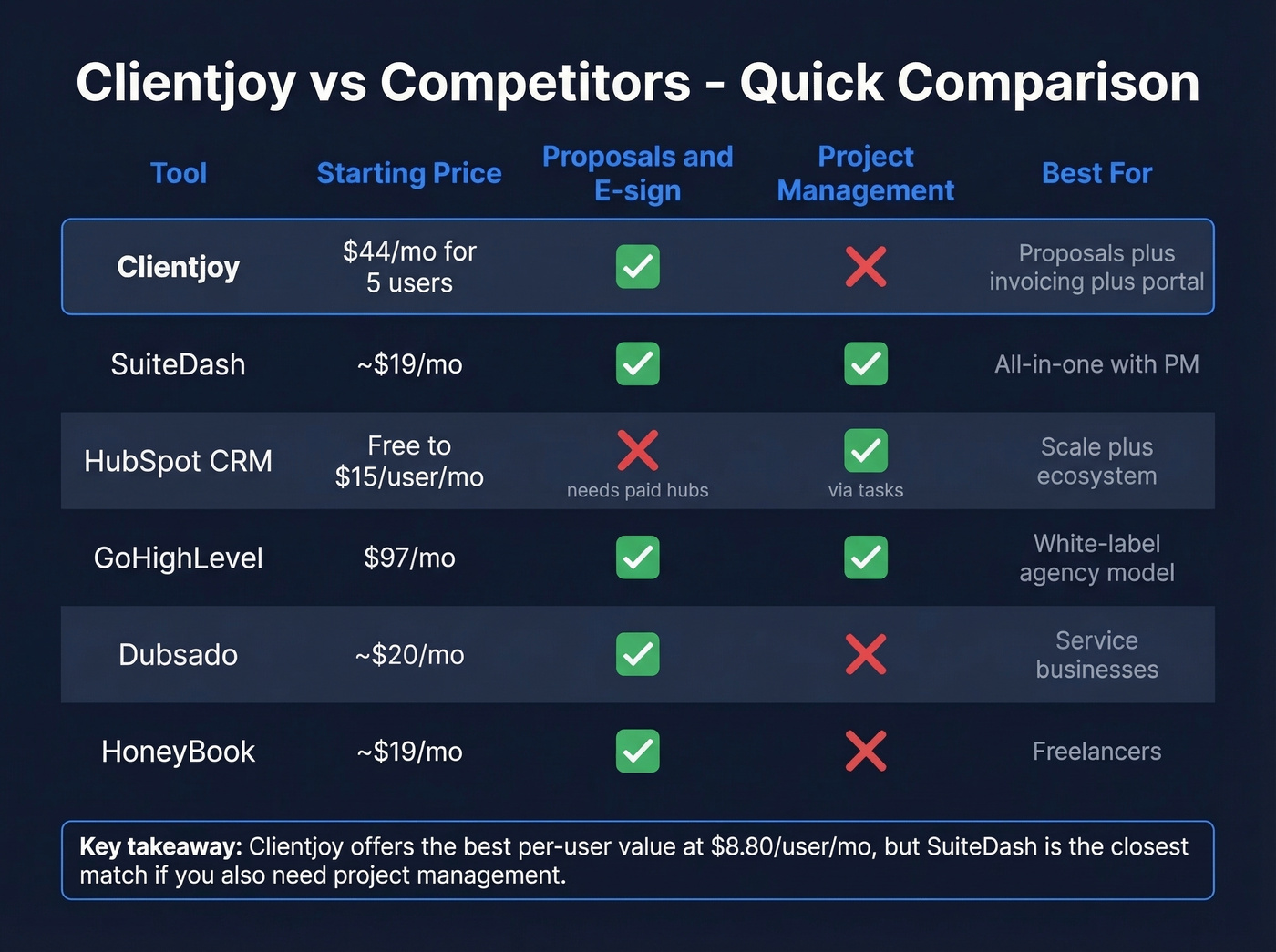 Clientjoy vs competitors feature and pricing matrix