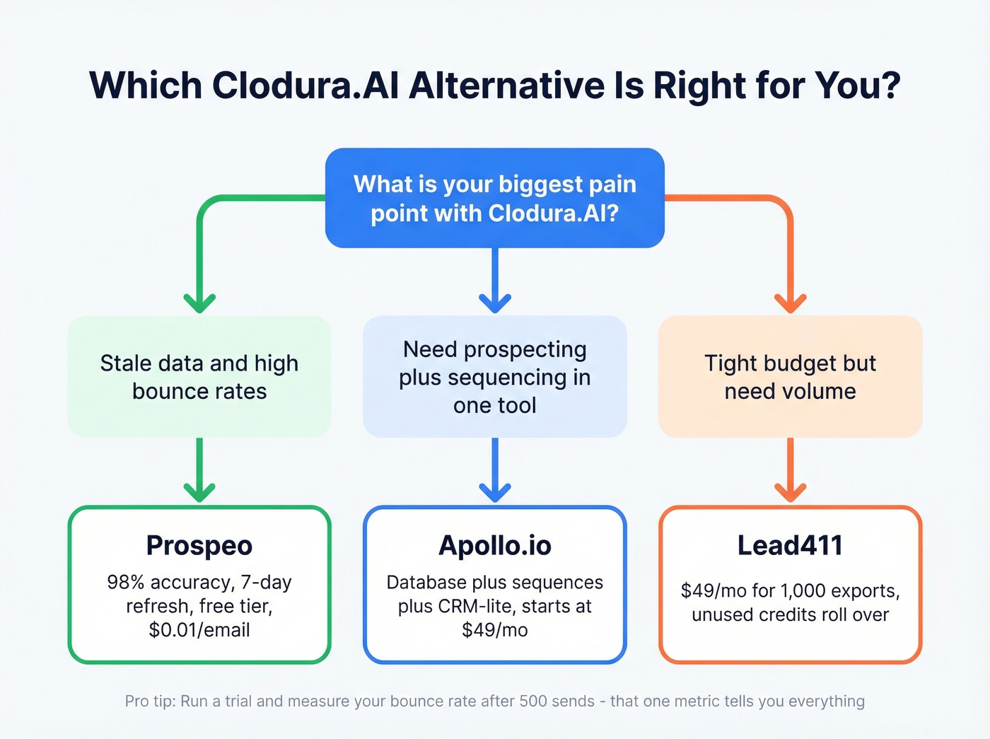 Decision flowchart for picking the right Clodura.AI alternative