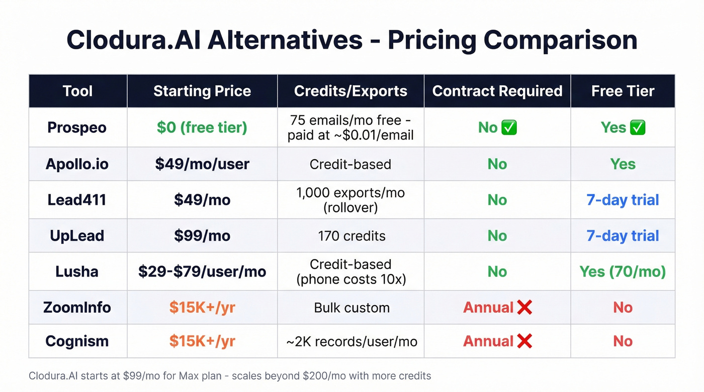 Pricing comparison of seven Clodura.AI alternatives