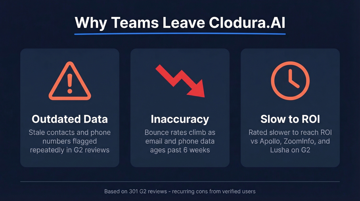 Key pain points driving teams away from Clodura.AI
