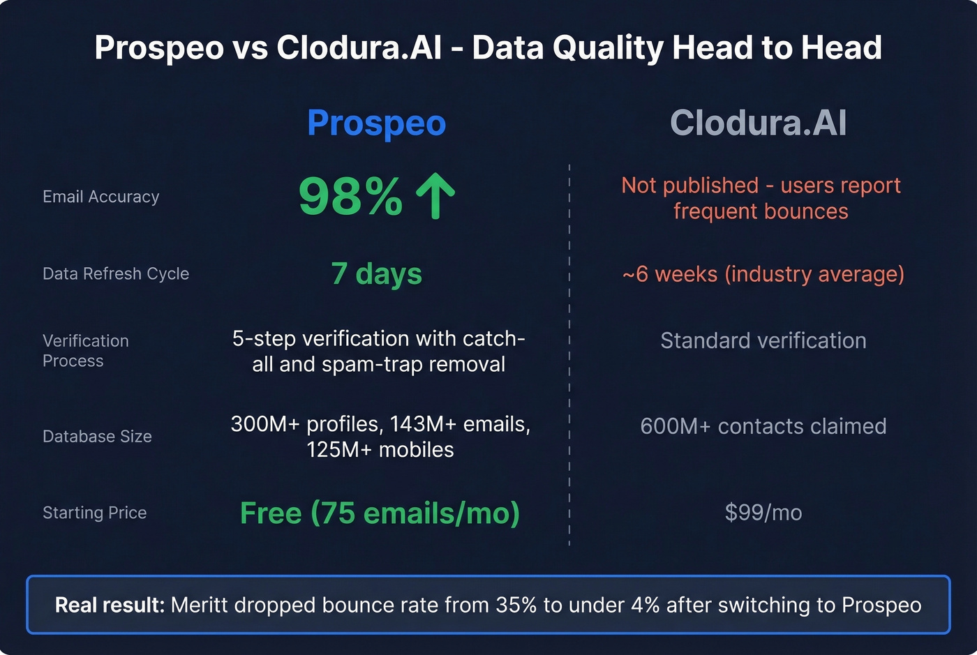 Prospeo vs Clodura.AI data accuracy and freshness comparison