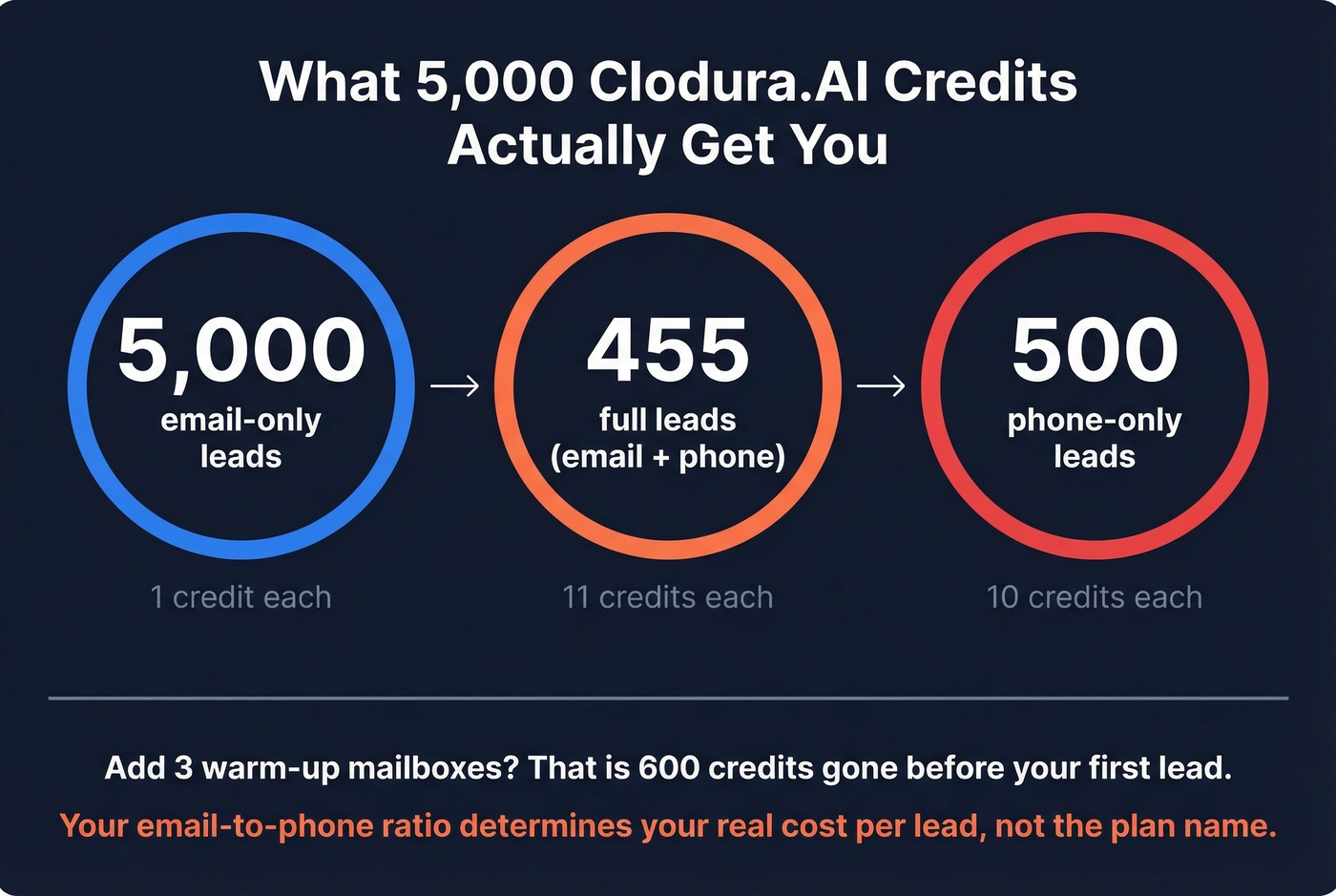 Clodura.AI 5000 credits real lead output calculator