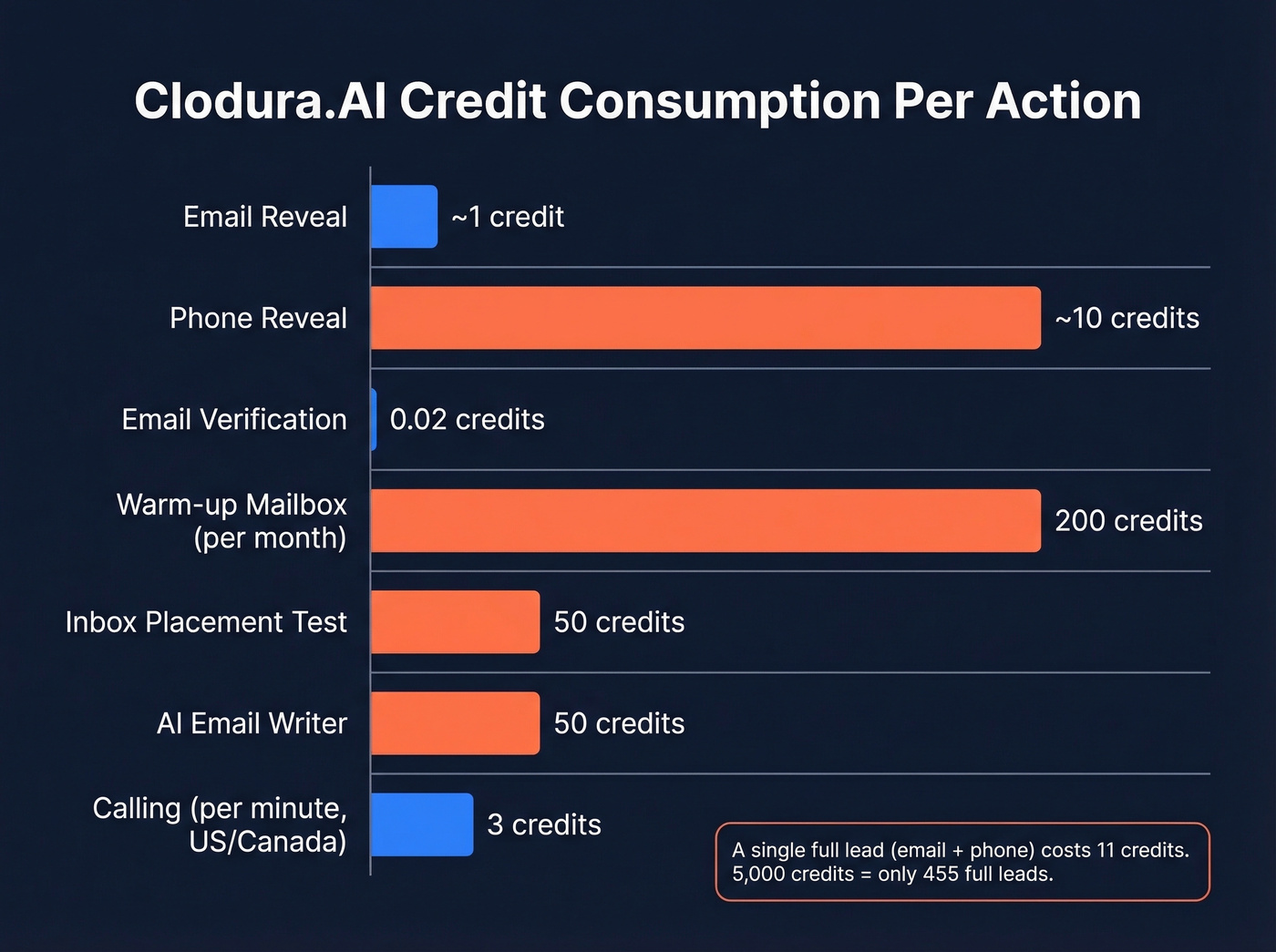 Clodura.AI credit consumption breakdown per action type