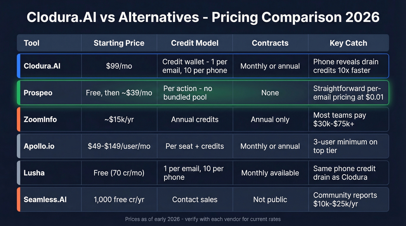 Clodura.AI vs alternatives pricing and features comparison