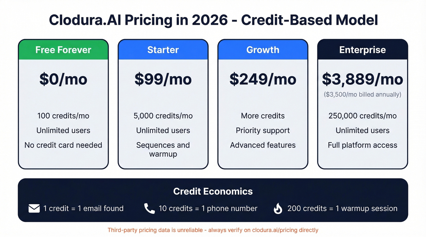 Clodura.AI 2026 credit-based pricing tier breakdown