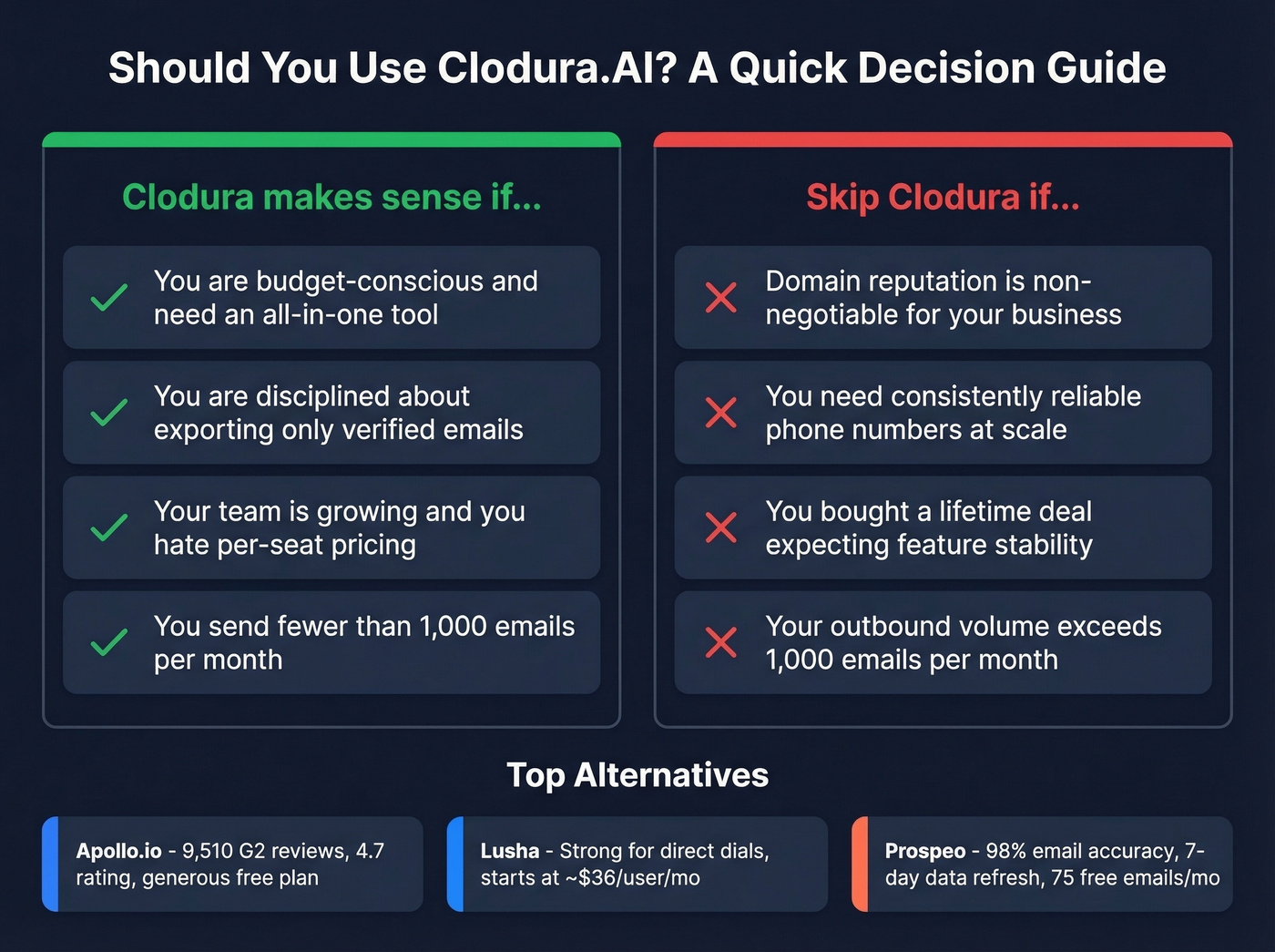 Decision matrix for who should and should not use Clodura.AI