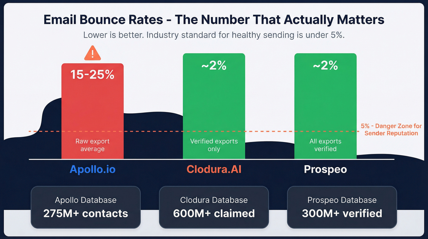 Email bounce rate comparison across three platforms