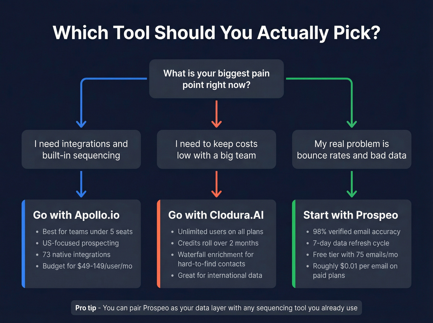 Decision flowchart for choosing between Apollo, Clodura, or Prospeo