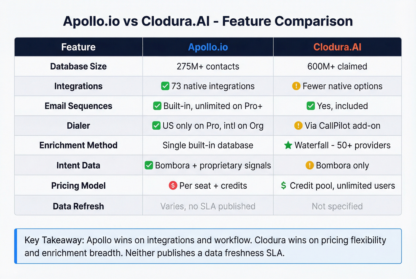 Feature comparison grid for Apollo.io vs Clodura.AI
