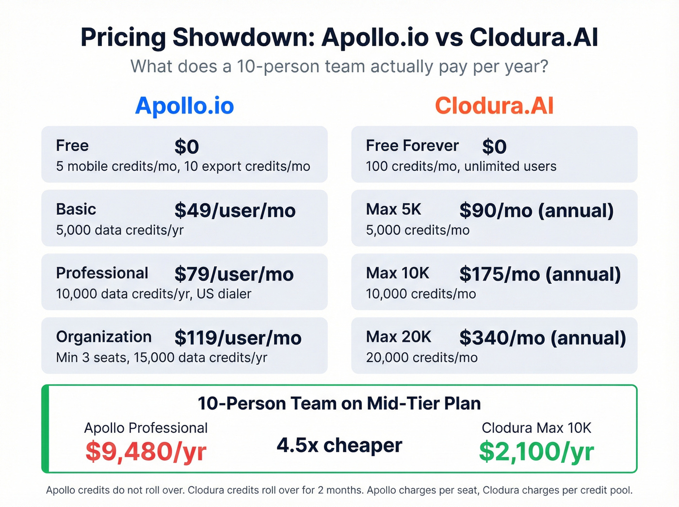 Apollo.io vs Clodura.AI pricing breakdown for teams