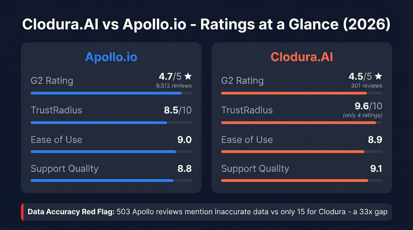 Clodura.AI vs Apollo.io ratings and review comparison