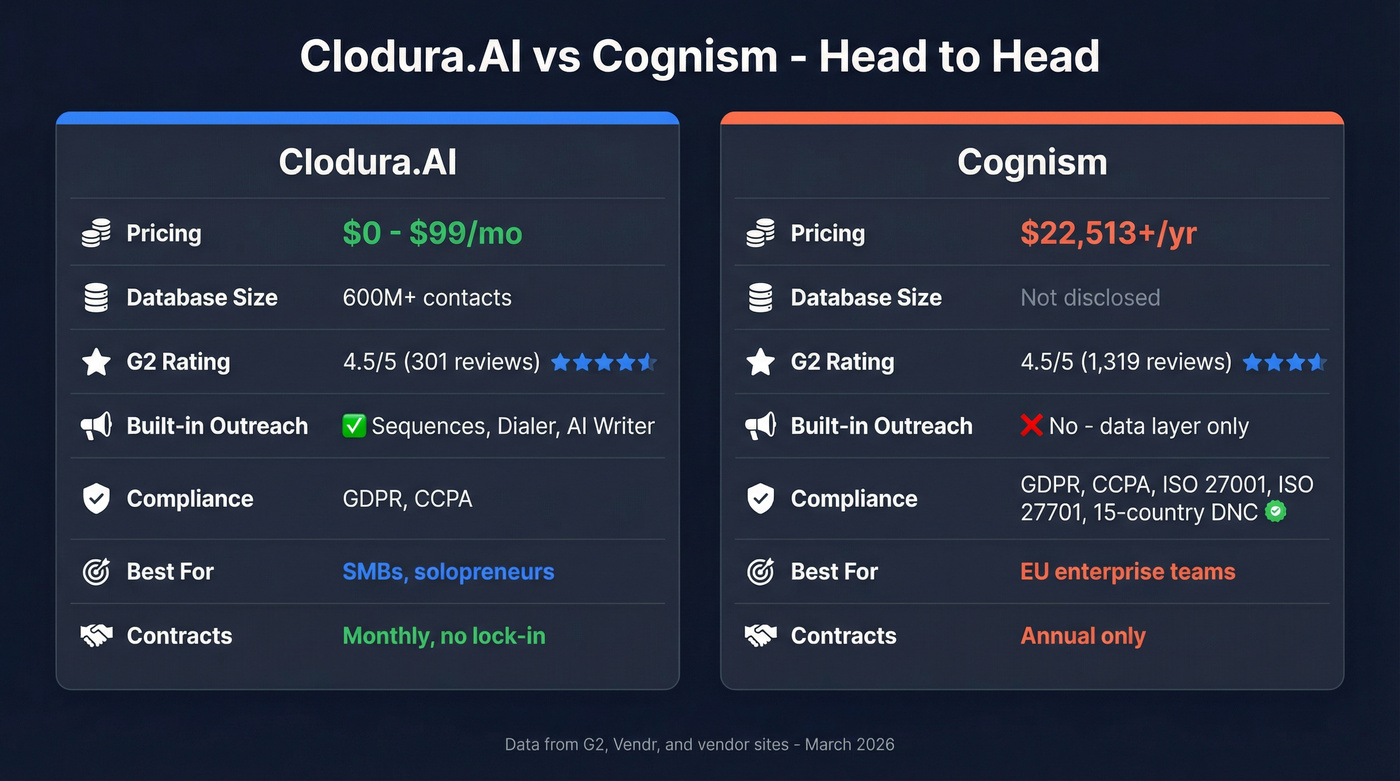 Clodura.AI vs Cognism head-to-head comparison infographic