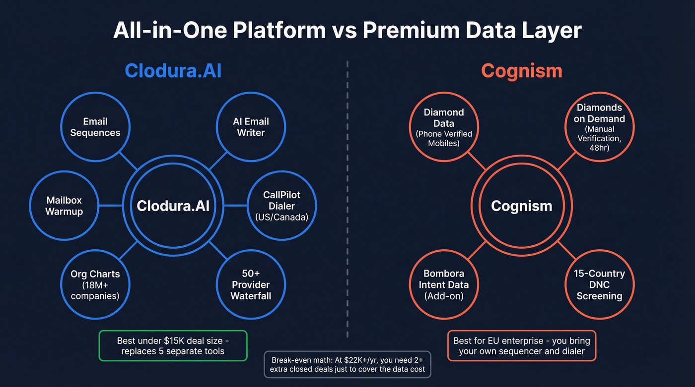 Feature philosophy comparison between Clodura.AI and Cognism