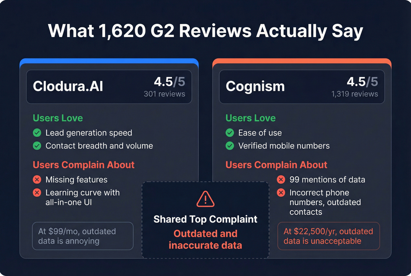 G2 user sentiment analysis for both platforms
