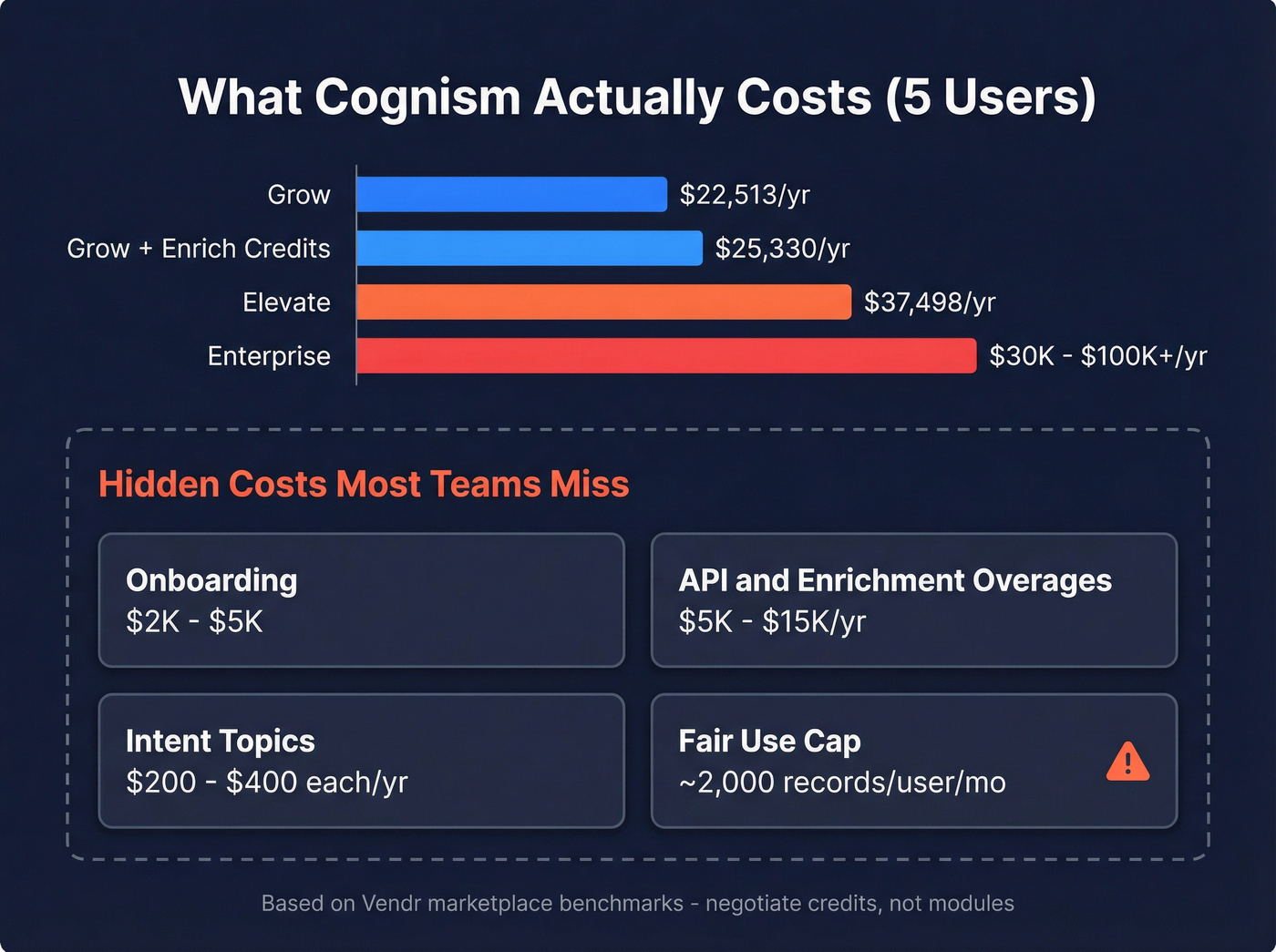 Cognism annual pricing tiers with hidden costs breakdown