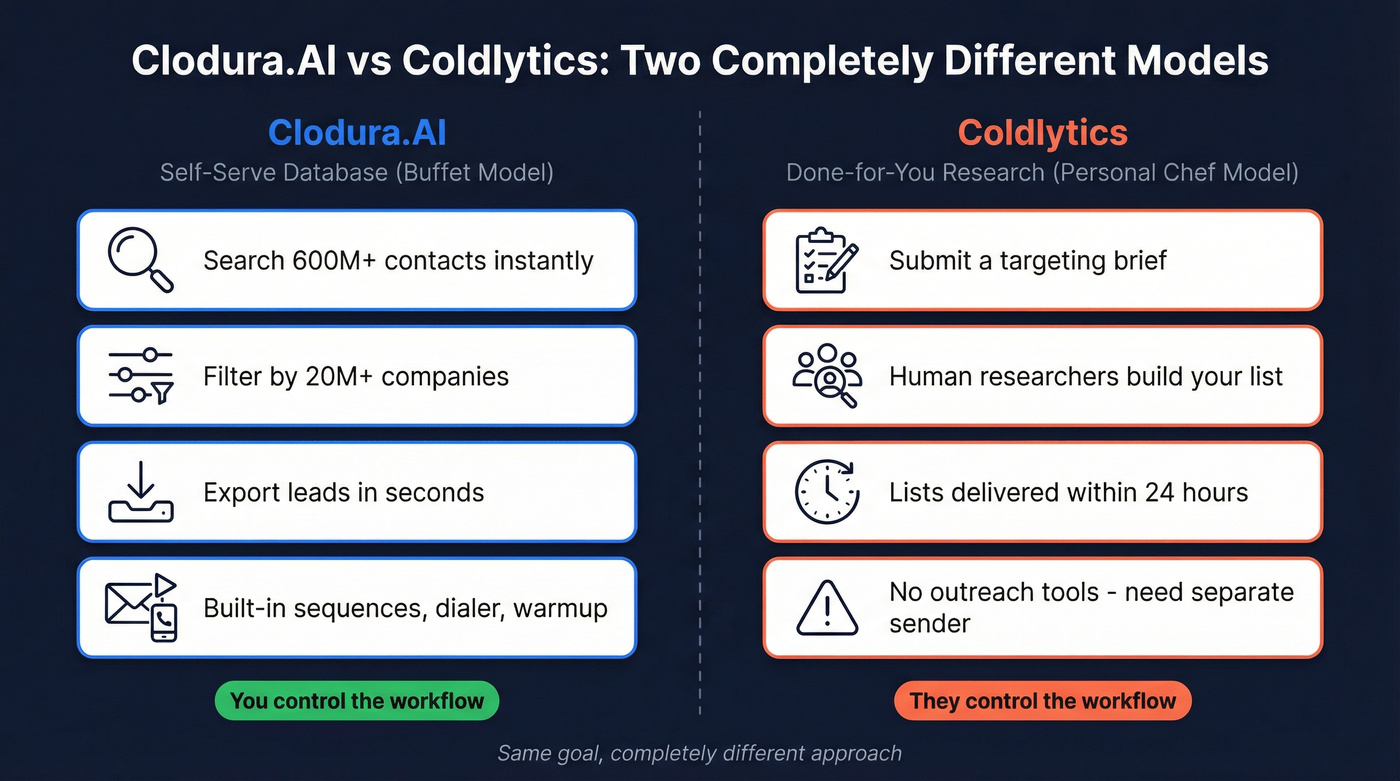 Clodura.AI database model vs Coldlytics done-for-you research model