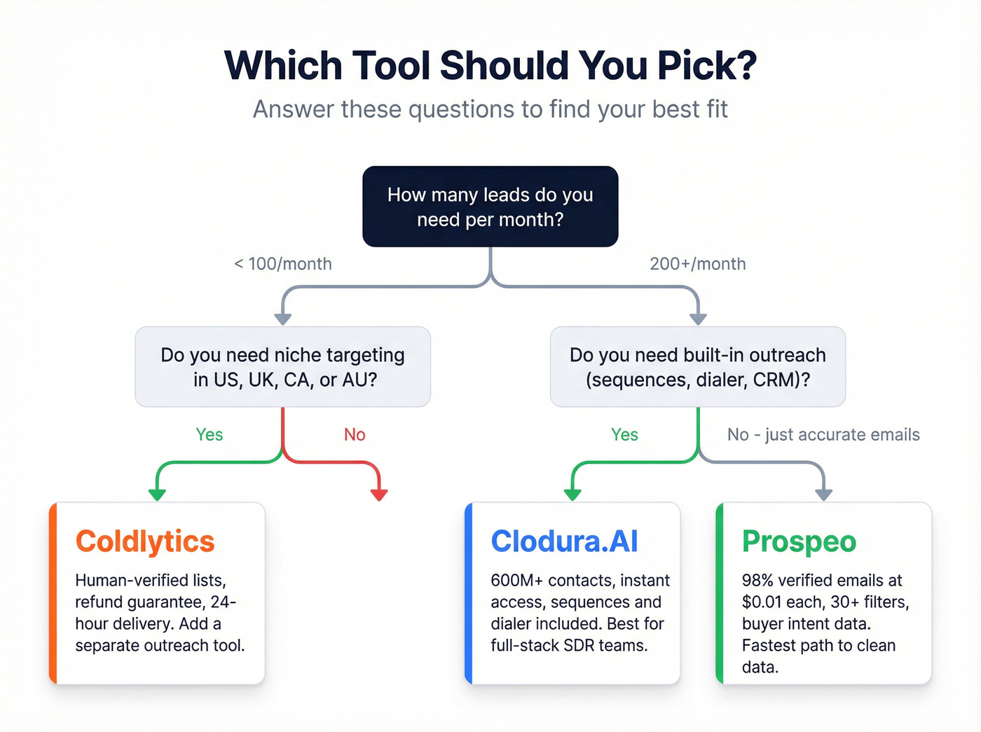 Decision flowchart for choosing Clodura.AI, Coldlytics, or Prospeo