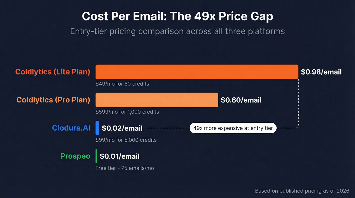 Cost per email comparison across Clodura.AI, Coldlytics, and Prospeo