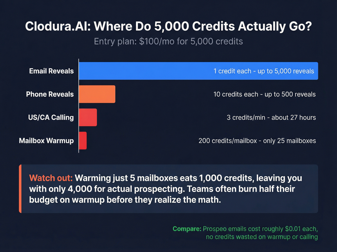 Credit cost breakdown for Clodura.AI actions