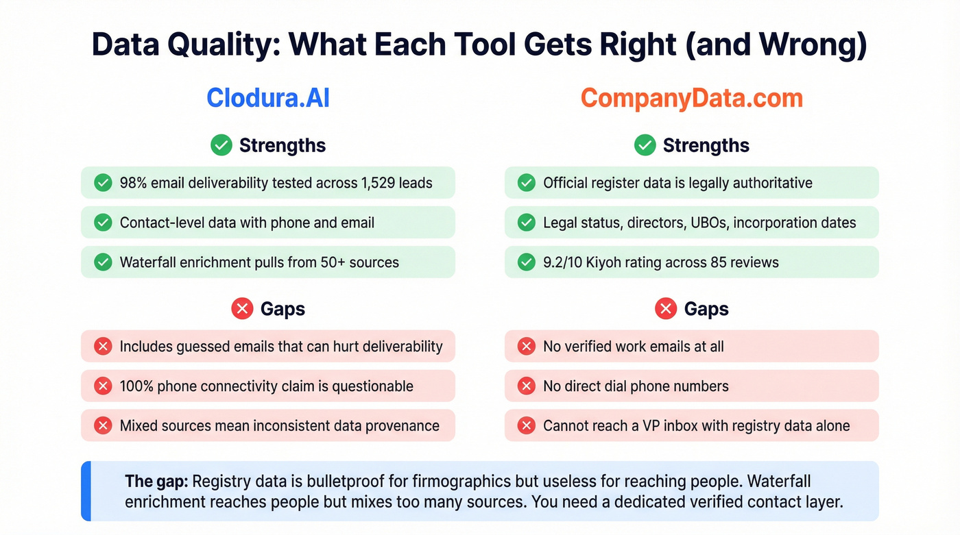 Data quality strengths and gaps side by side