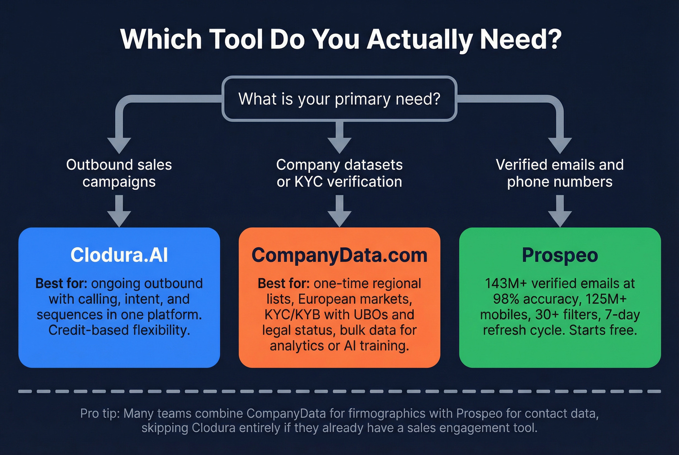 Decision tree for choosing the right tool