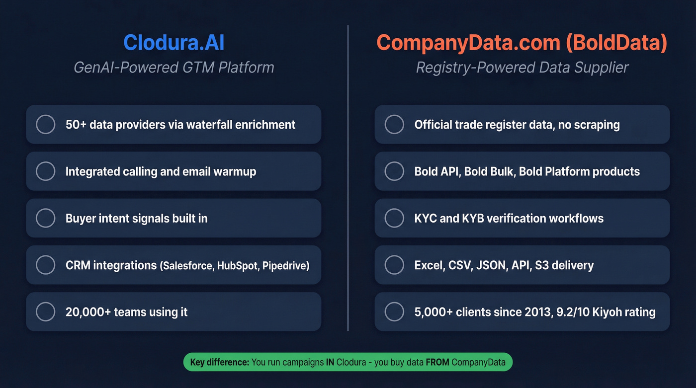 Clodura.AI vs CompanyData.com core identity comparison