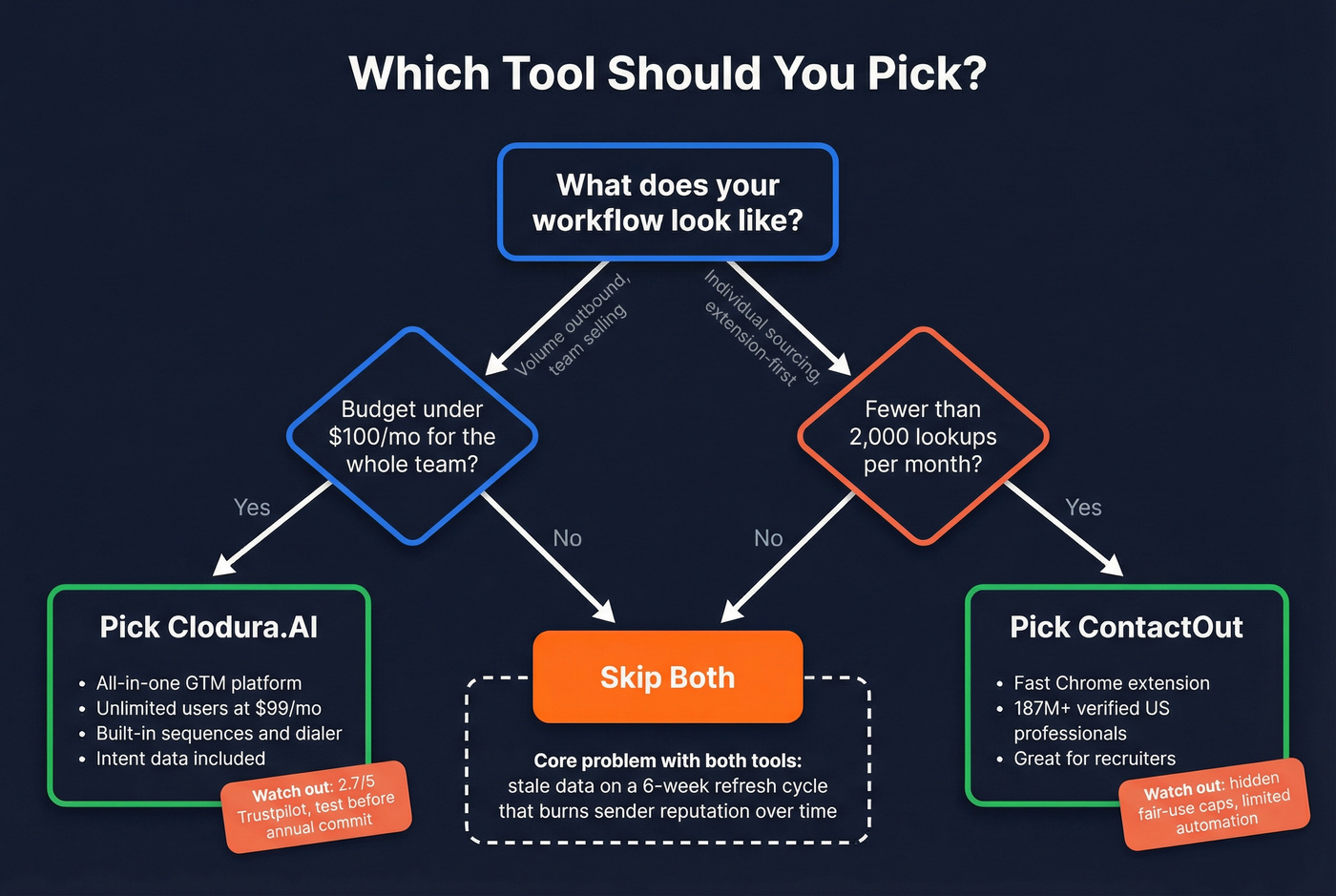 Decision flowchart for choosing Clodura.AI, ContactOut, or neither