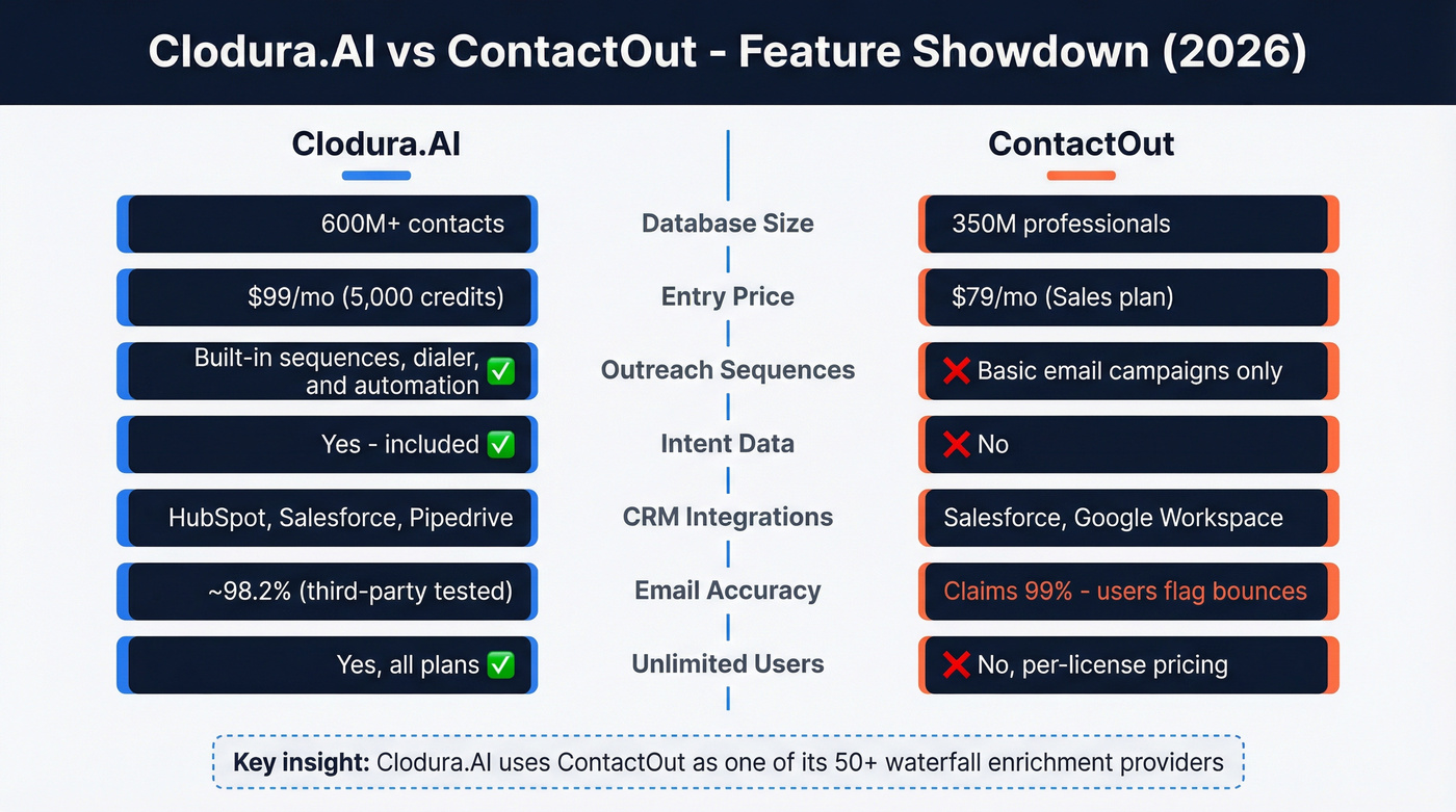 Clodura.AI vs ContactOut head-to-head feature comparison diagram