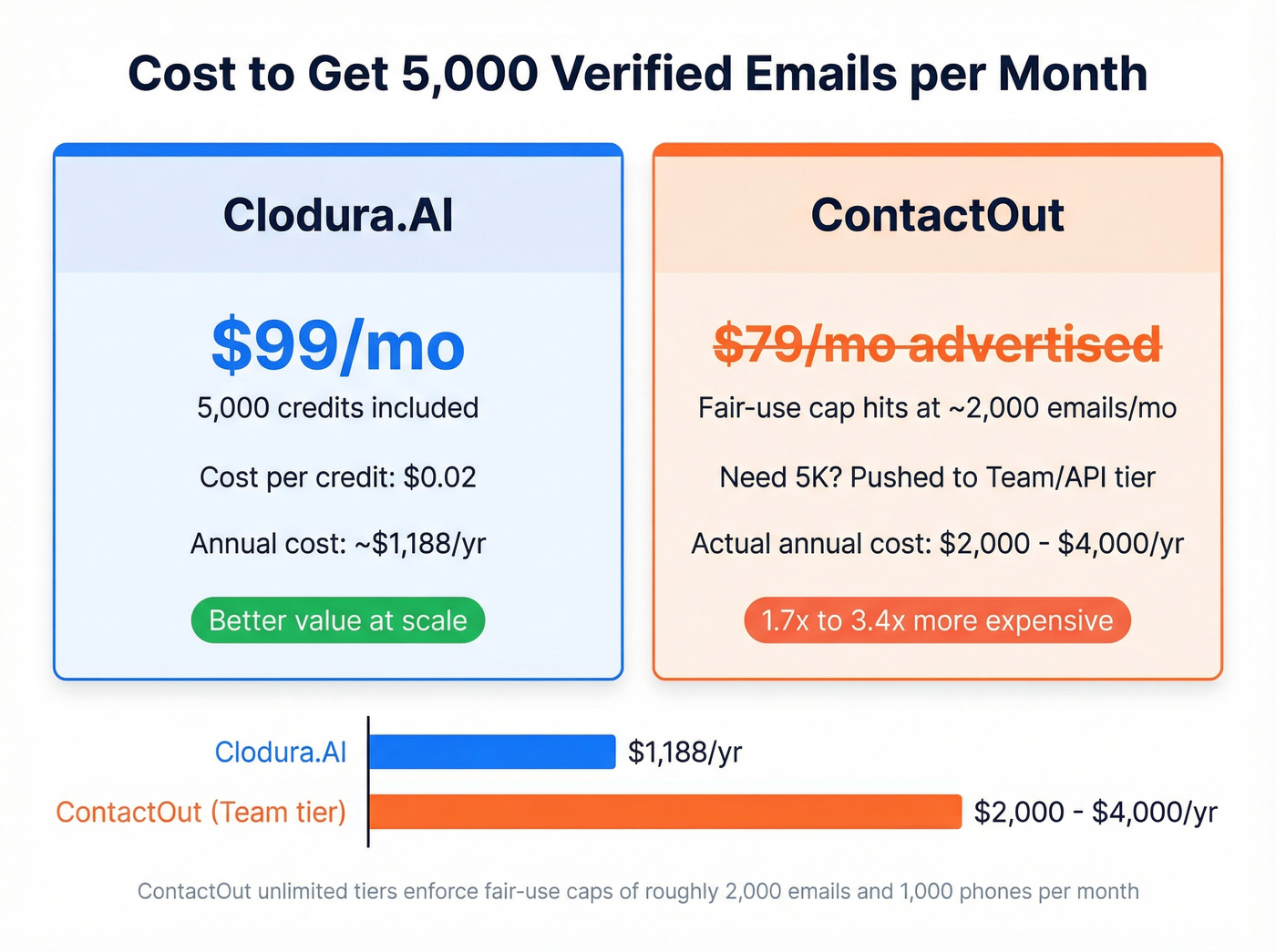 Clodura.AI vs ContactOut pricing and cost per email comparison