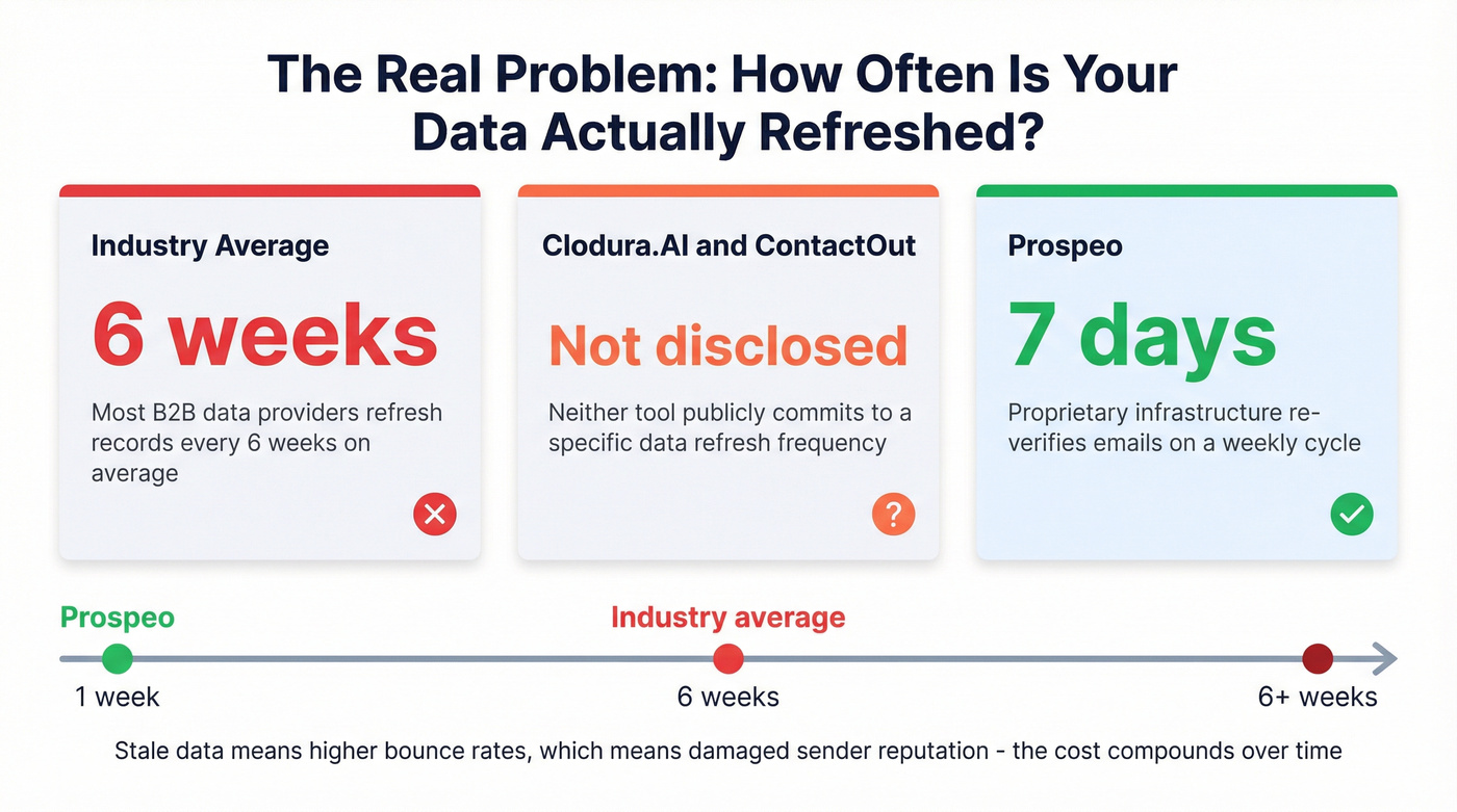 Data freshness comparison showing refresh cycles across tools