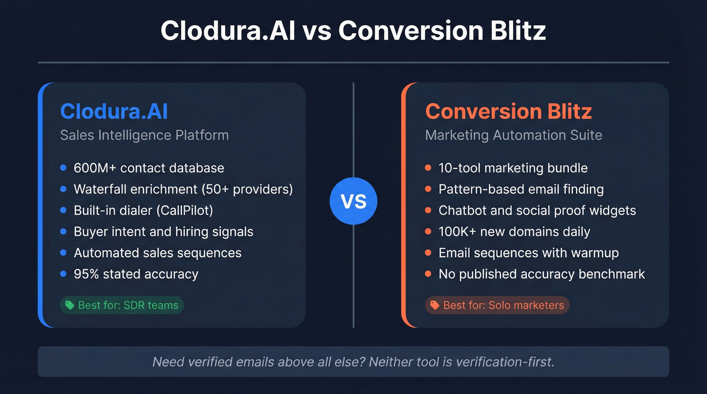 Clodura.AI vs Conversion Blitz head-to-head comparison diagram