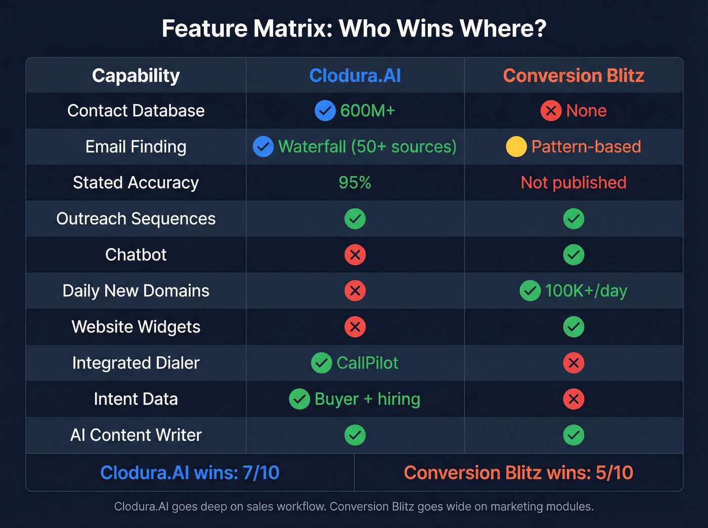 Feature matrix comparing Clodura.AI and Conversion Blitz capabilities