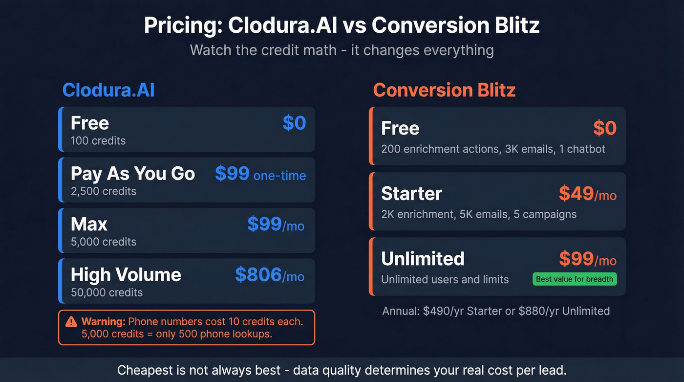 Pricing comparison between Clodura.AI and Conversion Blitz tiers