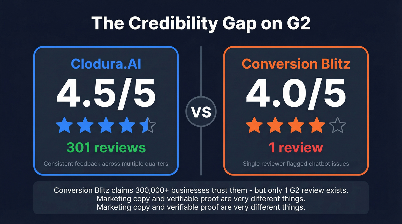 G2 review credibility comparison stat card