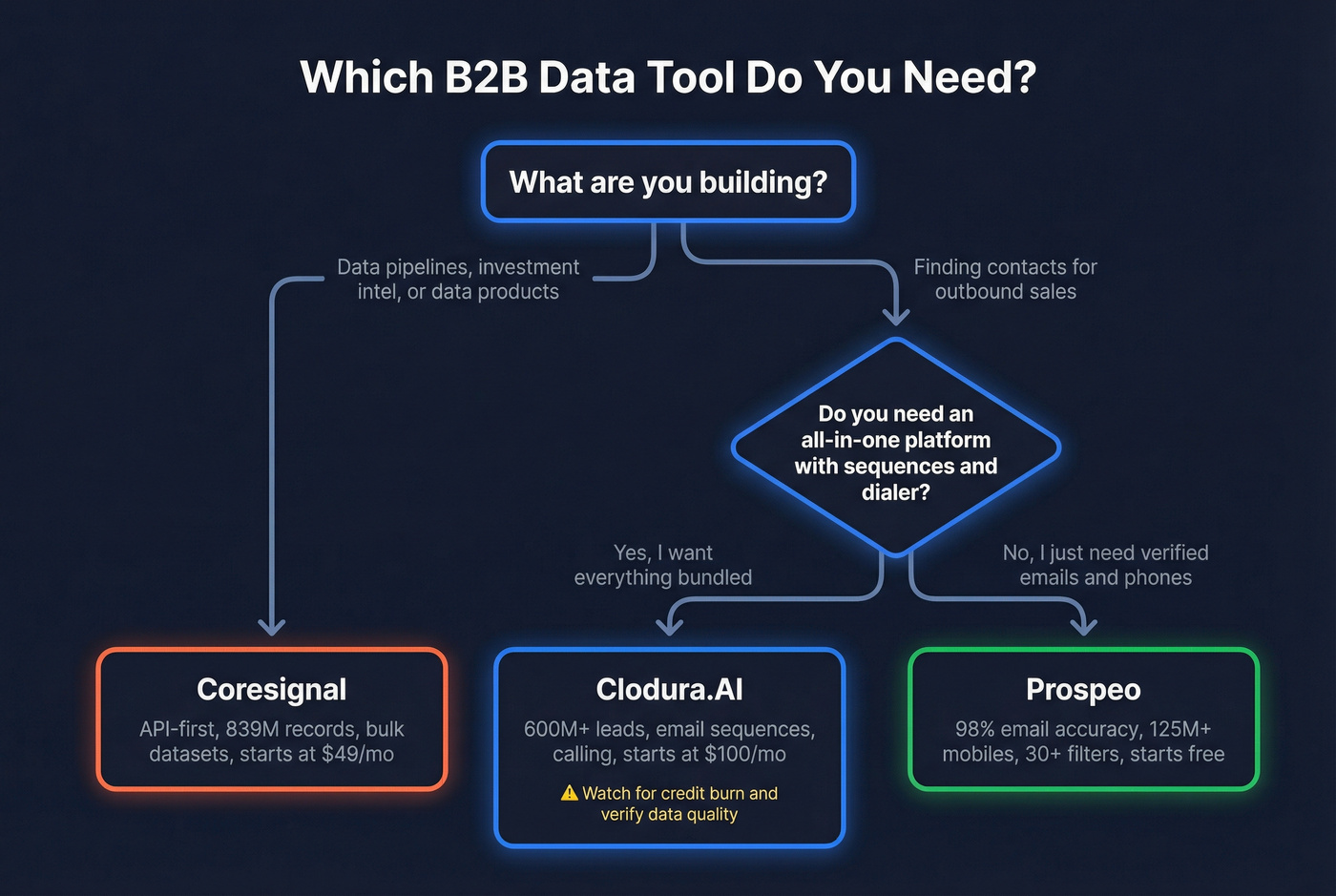 Decision flowchart for choosing between Clodura.AI Coresignal or Prospeo