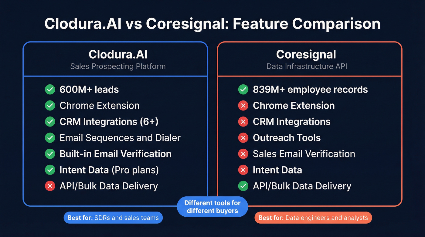 Clodura.AI vs Coresignal head-to-head feature comparison