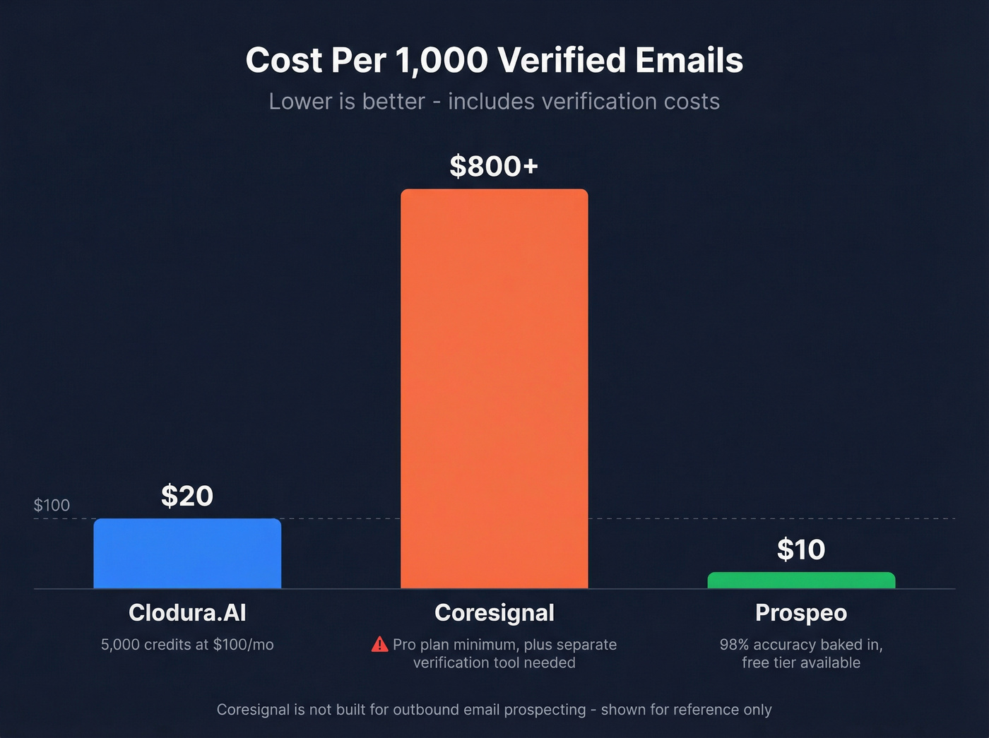 Cost per 1000 verified emails across three tools