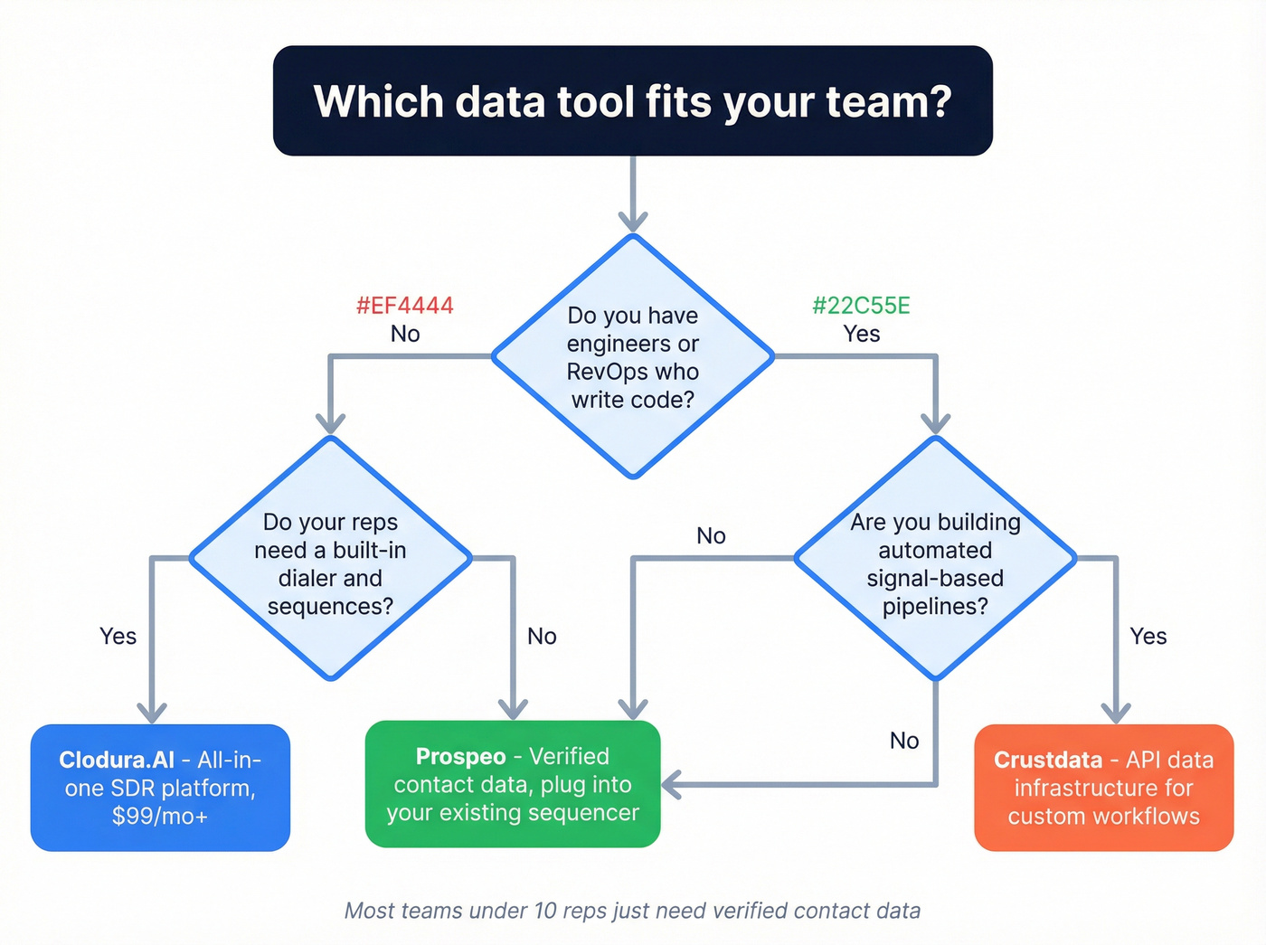 Decision flowchart for choosing between Clodura.AI, Crustdata, or Prospeo